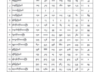 ပြီးခဲ့တဲ့နှစ်က အမြန်လမ်းမှာ ယာဉ်တိုက်မှု (၁၆၀)ကျော် ဖြစ်ပွားခဲ့ပြီး (၈၅)ဦးသေဆုံး