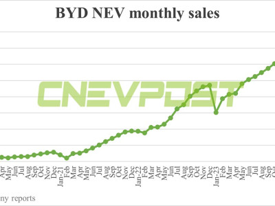 BYD sells 331,817 NEVs in May, PHEV sales set another record high