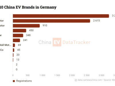 BYD ထုတ်ကားများ ဂျာမနီတွင် စက်တင်ဘာလအတွင်း ၂၂၂၅ ရာခိုင်နှုန်းအထိ ရောင်းအားထိုးတက်